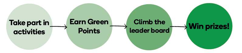 Take part in activities, earn green points, climb the leader board, win prizes!